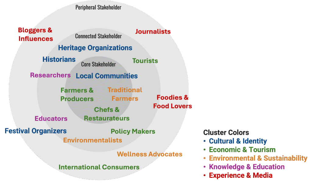 Stakeholder Ecosystem Map for the Culinary Heritage of the Alps