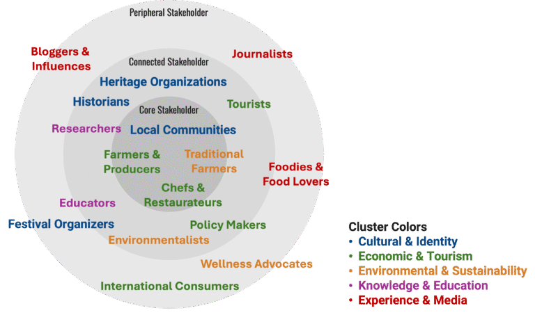 Stakeholder Ecosystem Map for the Culinary Heritage of the Alps